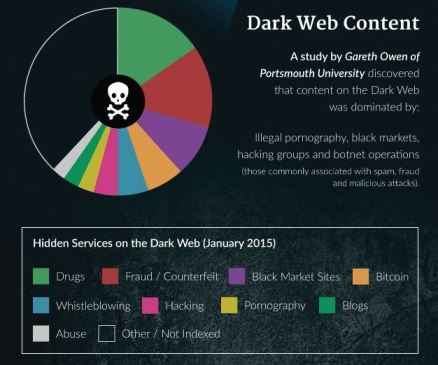 Dark Web |