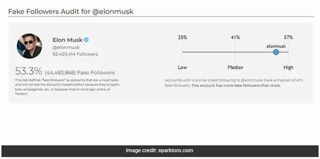 Elon Musk के आधा से ज्‍यादा ट्विटर फॉलोअर्स फर्जी: Online Tool स्पार्कटोरो