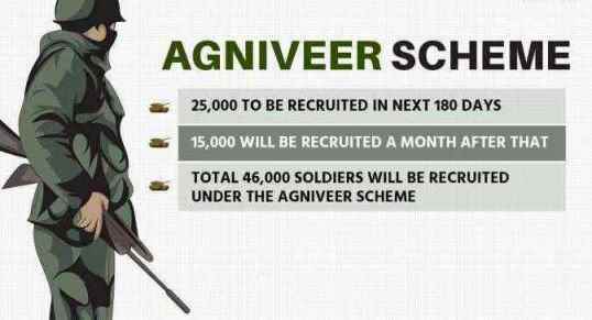 Agneepath Scheme: आयु सीमा 21 वर्ष से बढ़ा कर 23 वर्ष,  सेवा के बाद वित्तीय पैकेज और बैंक ऋण योजना दी जाएगी