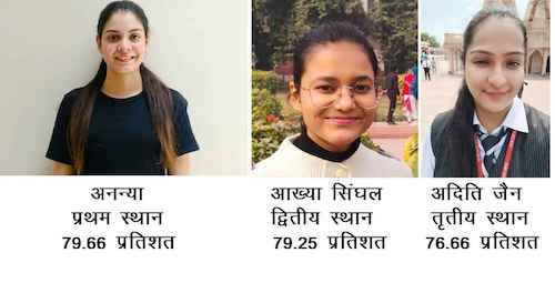 Muzaffarnagar: एम०बी०ए० के शत प्रतिशत रिजल्ट से हर्ष,अनन्या ने ७९.६६ % प्राप्त करके प्रथम स्थान प्राप्त किया Muzaffarnagar: एम०बी०ए० के शत प्रतिशत रिजल्ट से हर्ष,अनन्या ने ७९.६६ % प्राप्त करके प्रथम स्थान प्राप्त किया