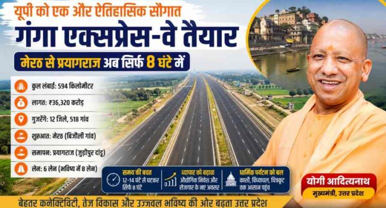 Ganga Expressway: मेरठ से प्रयागराज तक 594 किमी का मेगा कॉरिडोर—योगी सरकार की इंफ्रास्ट्रक्चर क्रांति ने बदल दिया विकास का भूगोल