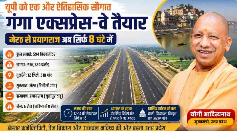 Ganga Expressway: मेरठ से प्रयागराज तक 594 किमी का मेगा कॉरिडोर—योगी सरकार की इंफ्रास्ट्रक्चर क्रांति ने बदल दिया विकास का भूगोल