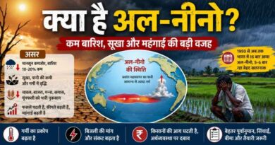 क्या है El Niño? कैसे बढ़ाता है भारत में सूखा, गर्मी और महंगाई; 1950 से अब तक 16 बार दिखा असर